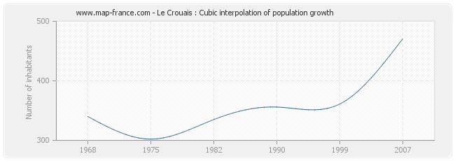 Le Crouais : Cubic interpolation of population growth